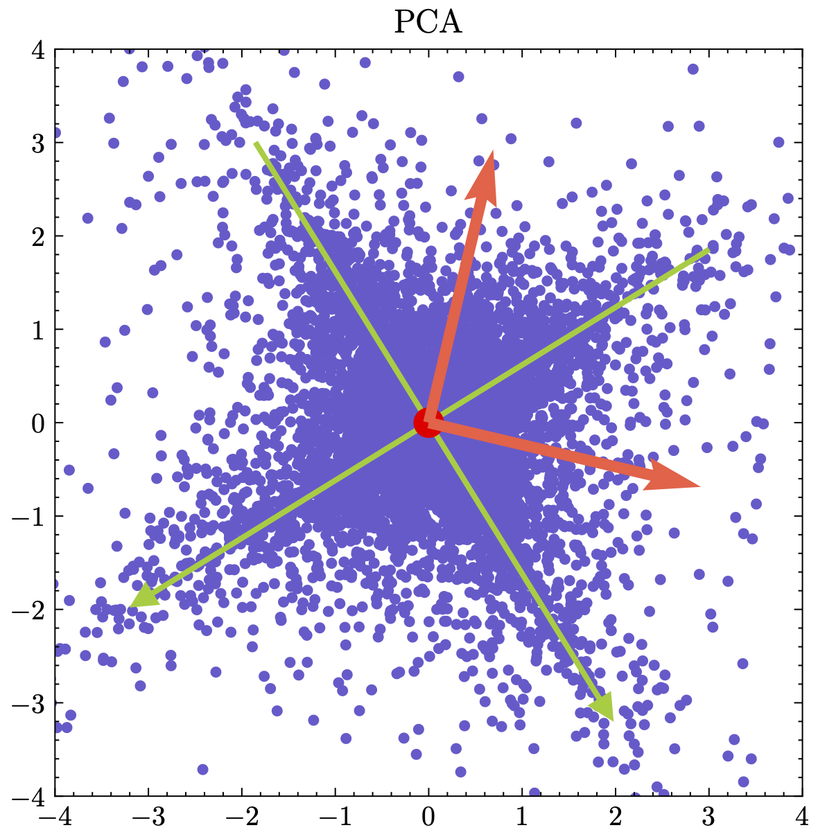 PCA limitations on radial data