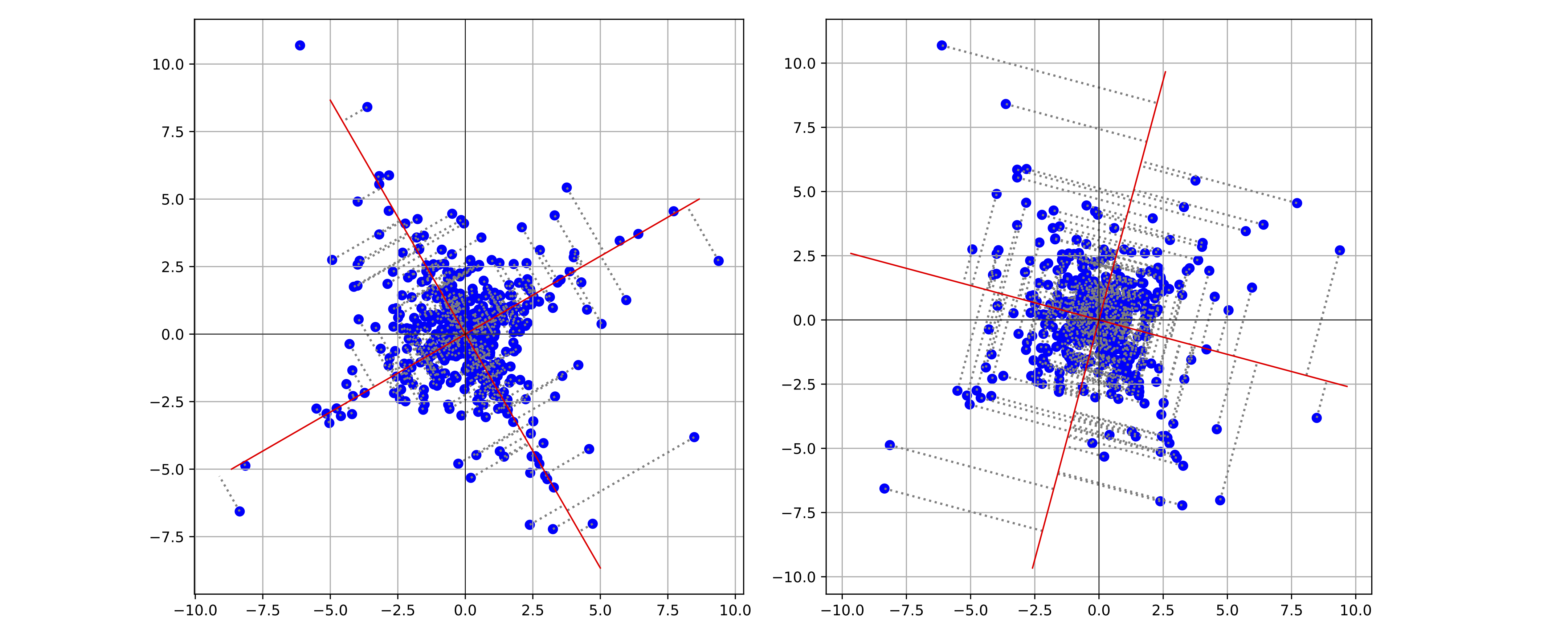 GFA methodology illustration