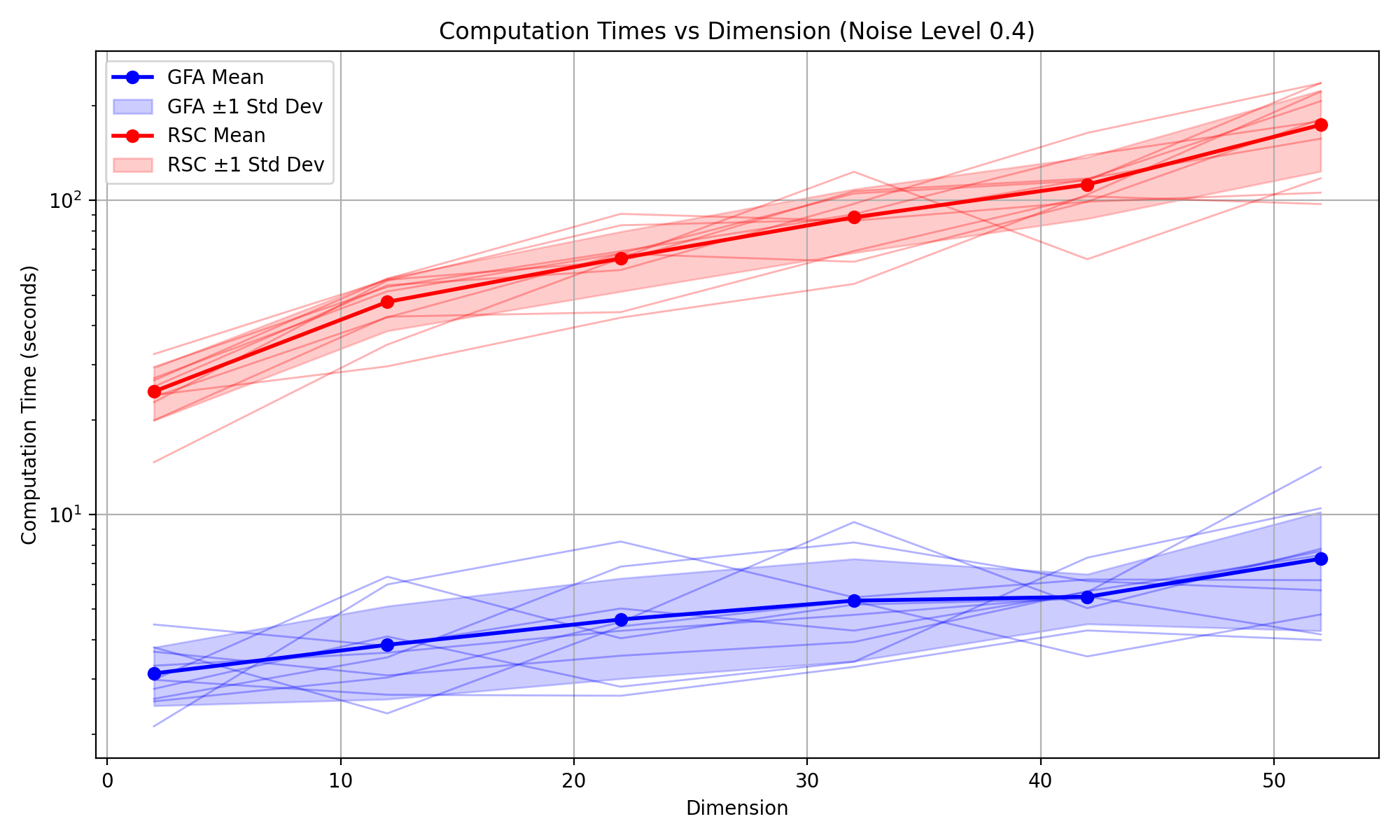 Computation time comparison 2