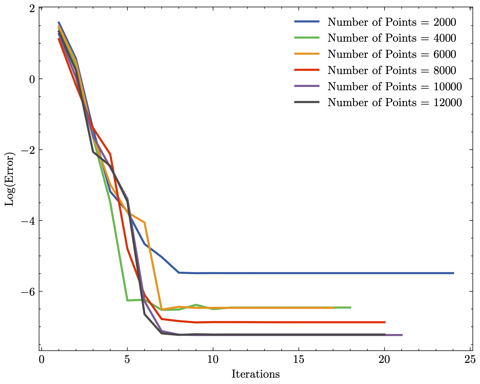 Convergence behavior