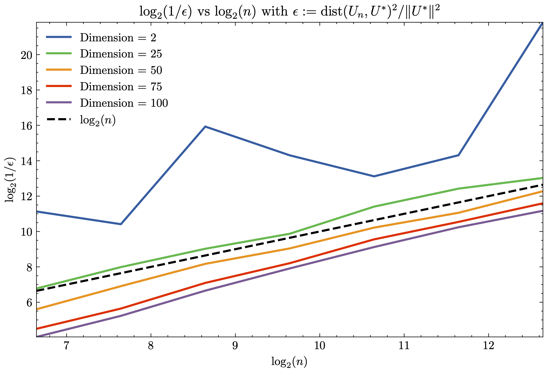 Dimensionality analysis